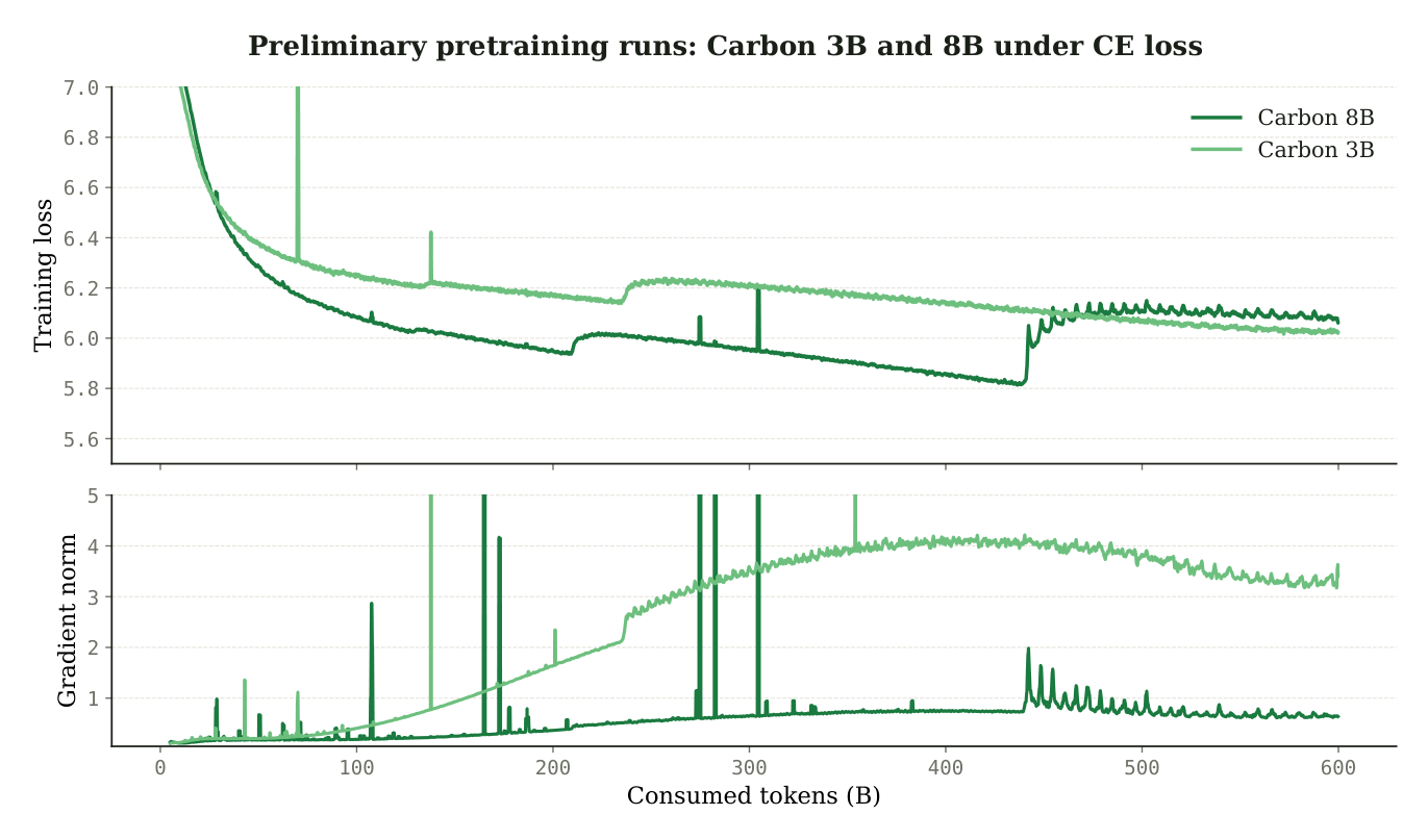Two-panel plot of training loss and gradient norm over the first 600B tokens for Carbon-3B and Carbon-8B under pure cross-entropy, showing the loss-staircase instability.