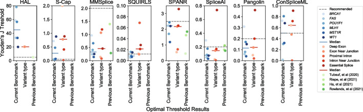 Smith and Kitzman Figure 5: for eight splicing predictors, dots show the optimal score threshold by dataset, by variant type and in earlier reports, against a dashed line at the recommended threshold