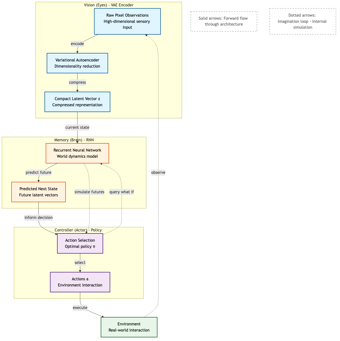 V-M-C Architecture